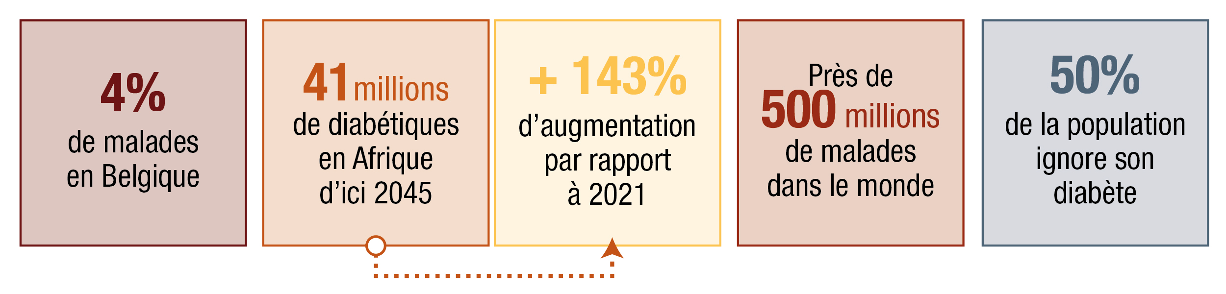 Chiffres du diabète