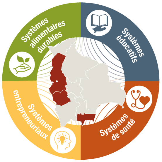 Nous travaillons sur les 4 systèmes en Bolivie dans 3 départements