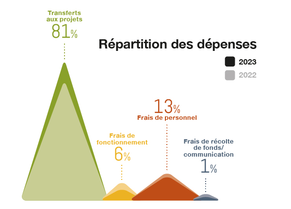 Répartition des dépenses